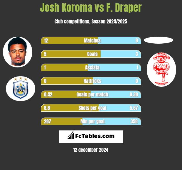 Josh Koroma vs F. Draper h2h player stats