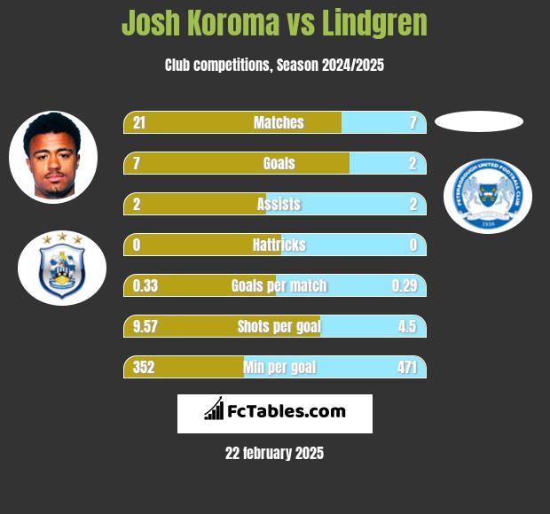 Josh Koroma vs Lindgren h2h player stats