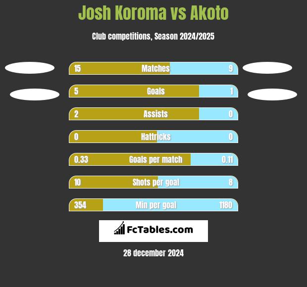 Josh Koroma vs Akoto h2h player stats