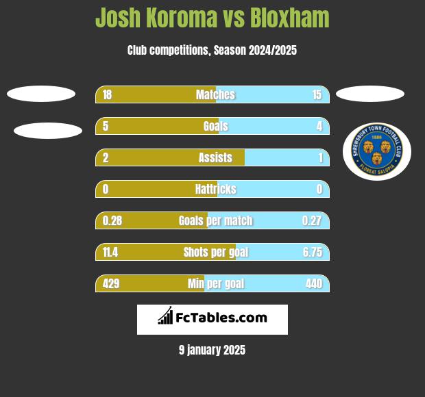 Josh Koroma vs Bloxham h2h player stats