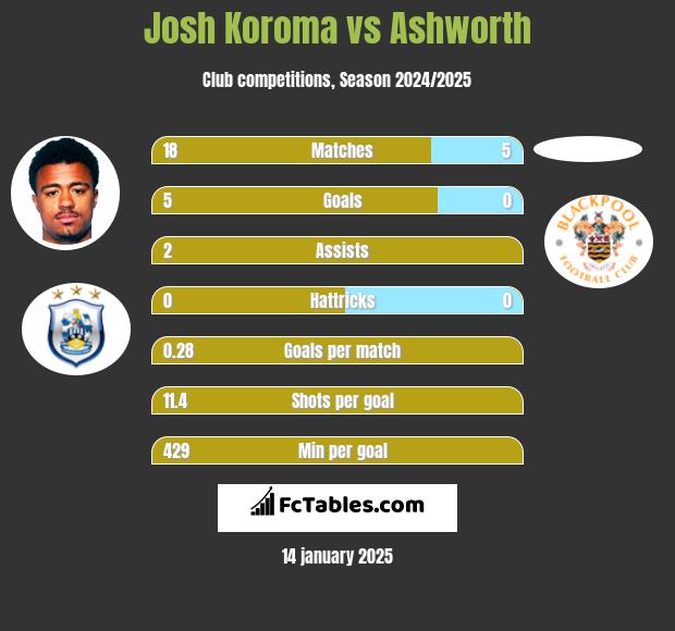 Josh Koroma vs Ashworth h2h player stats