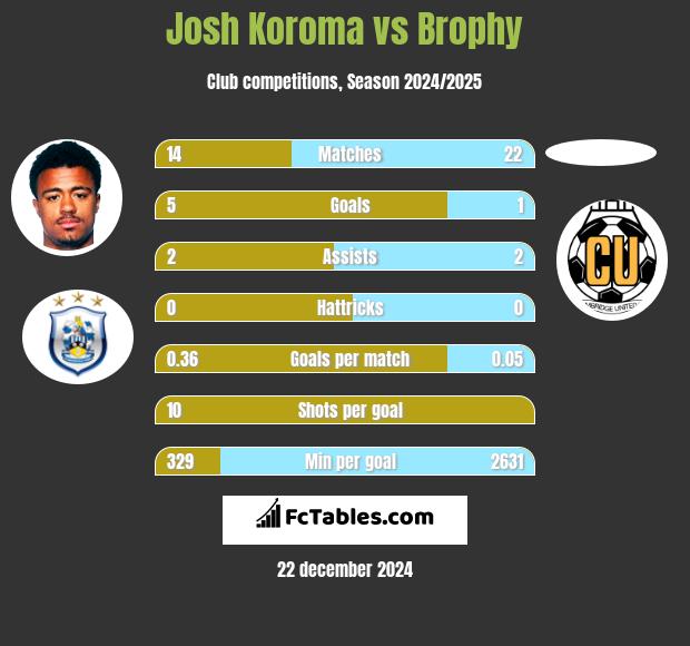 Josh Koroma vs Brophy h2h player stats