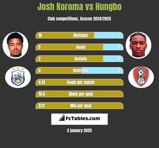 Josh Koroma vs Hungbo h2h player stats