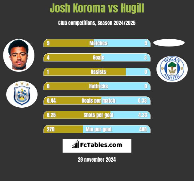 Josh Koroma vs Hugill h2h player stats