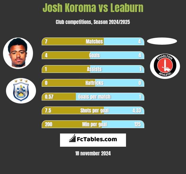 Josh Koroma vs Leaburn h2h player stats