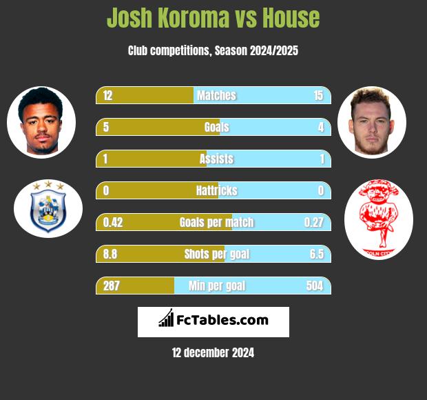 Josh Koroma vs House h2h player stats