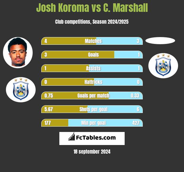 Josh Koroma vs C. Marshall h2h player stats