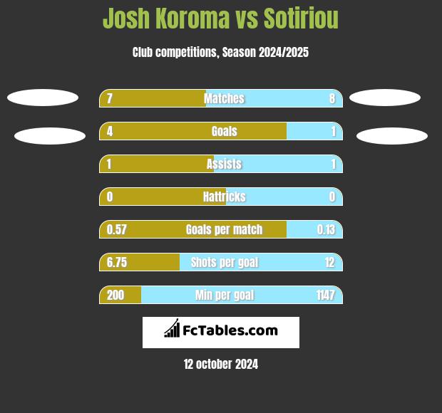 Josh Koroma vs Sotiriou h2h player stats