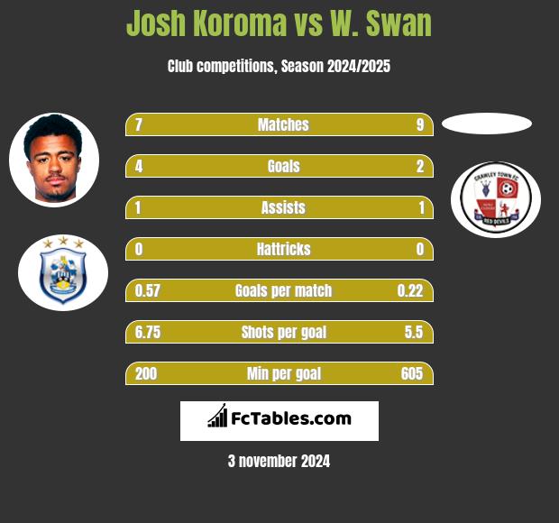 Josh Koroma vs W. Swan h2h player stats