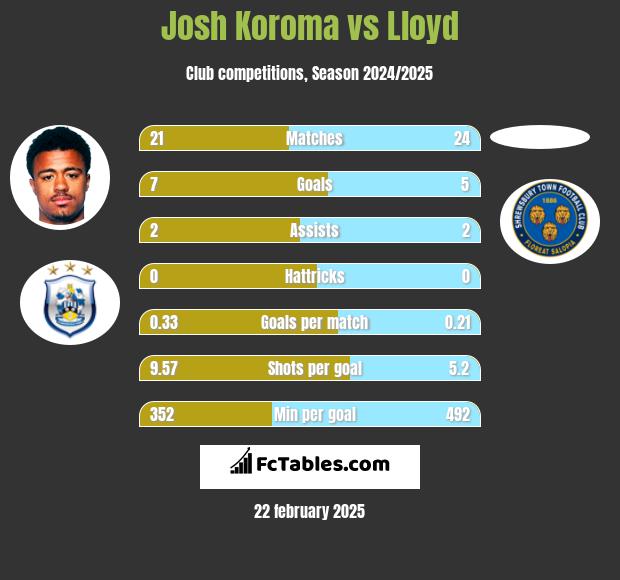 Josh Koroma vs Lloyd h2h player stats