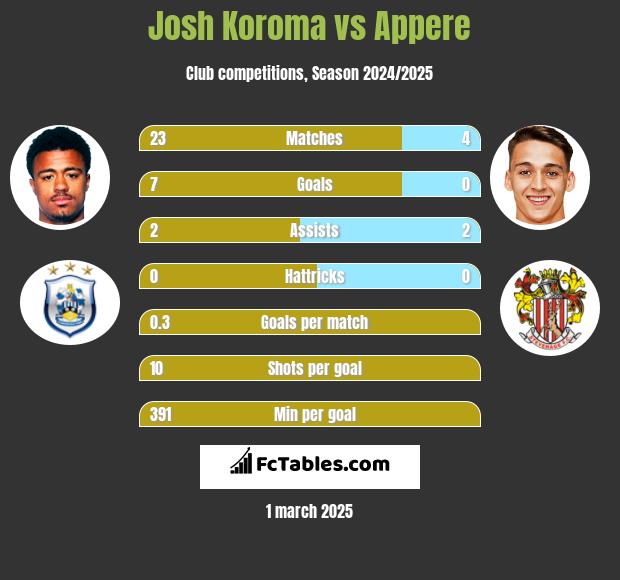 Josh Koroma vs Appere h2h player stats