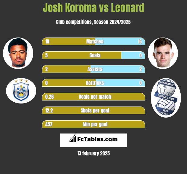 Josh Koroma vs Leonard h2h player stats