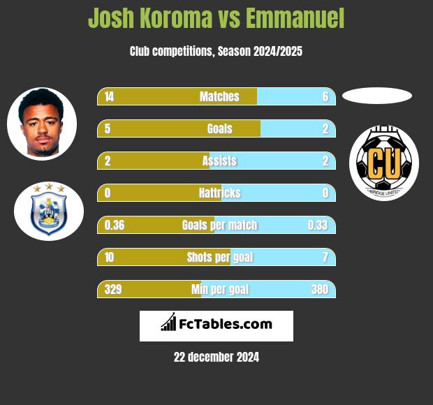 Josh Koroma vs Emmanuel h2h player stats