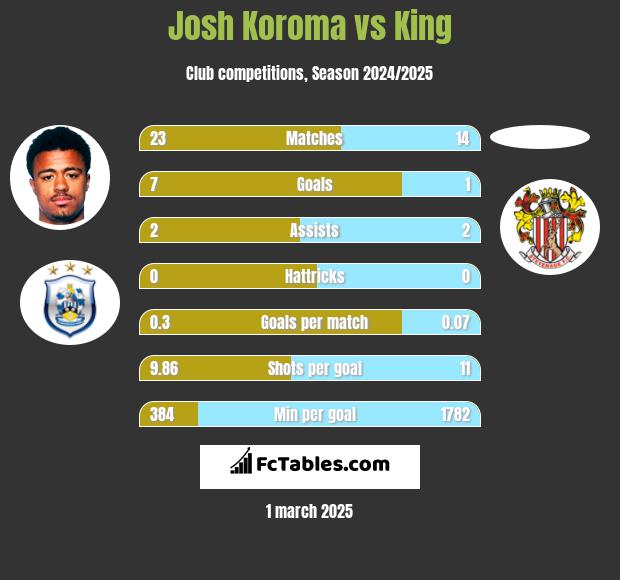 Josh Koroma vs King h2h player stats