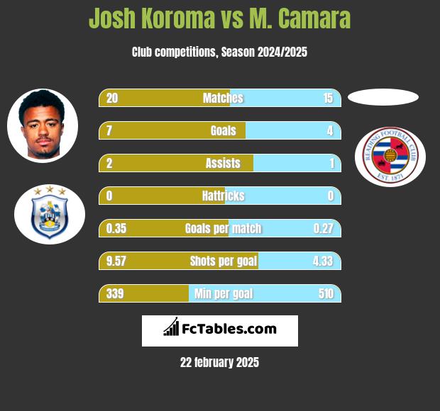 Josh Koroma vs M. Camara h2h player stats