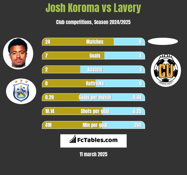 Josh Koroma vs Lavery h2h player stats