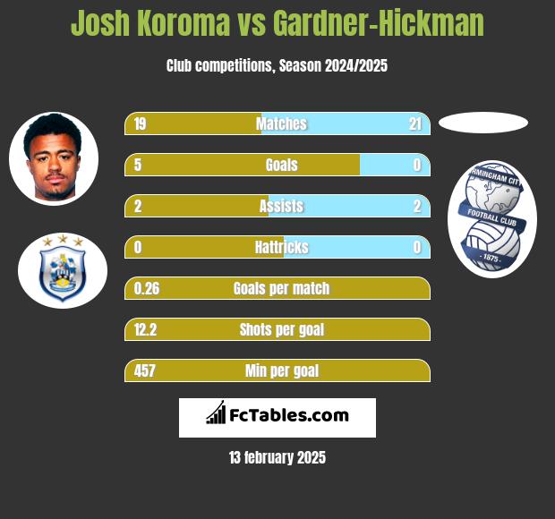 Josh Koroma vs Gardner-Hickman h2h player stats