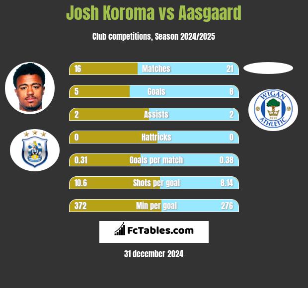 Josh Koroma vs Aasgaard h2h player stats