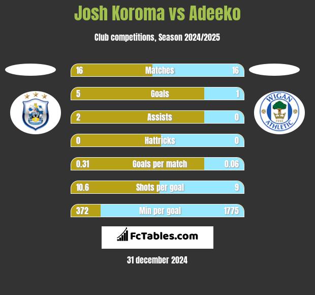 Josh Koroma vs Adeeko h2h player stats