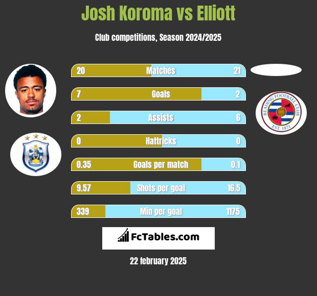 Josh Koroma vs Elliott h2h player stats