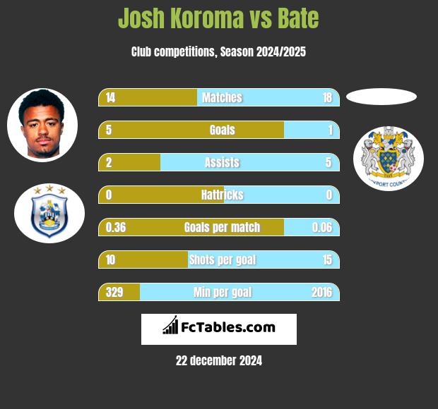 Josh Koroma vs Bate h2h player stats