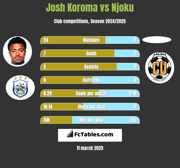 Josh Koroma vs Njoku h2h player stats