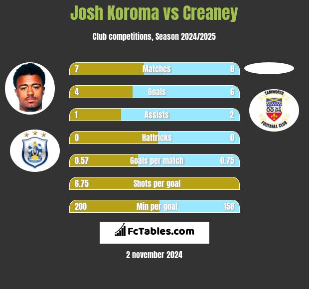 Josh Koroma vs Creaney h2h player stats