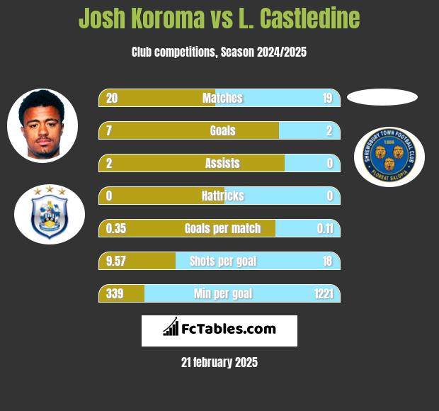 Josh Koroma vs L. Castledine h2h player stats