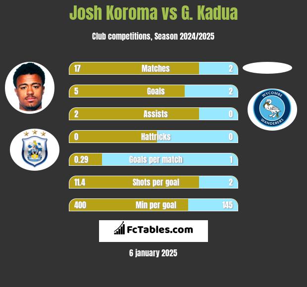 Josh Koroma vs G. Kadua h2h player stats