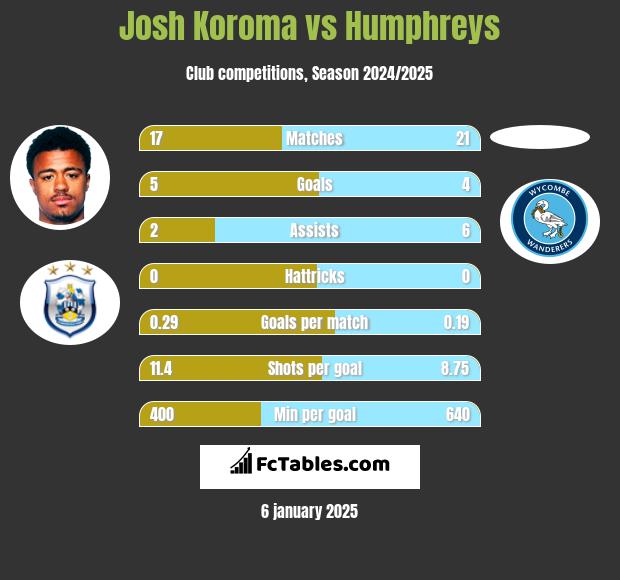 Josh Koroma vs Humphreys h2h player stats