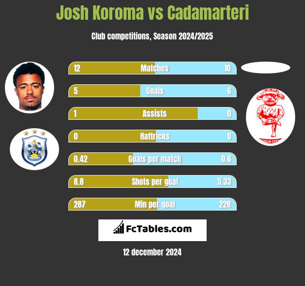 Josh Koroma vs Cadamarteri h2h player stats