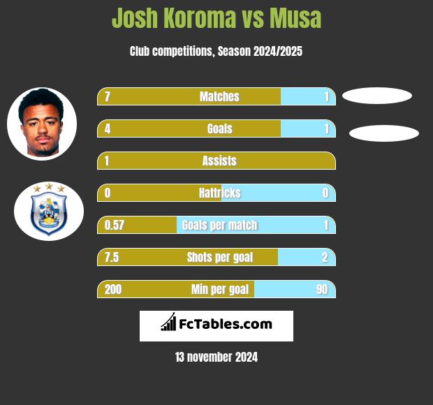 Josh Koroma vs Musa h2h player stats