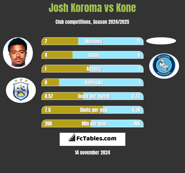 Josh Koroma vs Kone h2h player stats