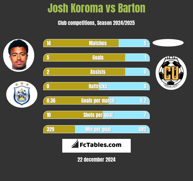 Josh Koroma vs Barton h2h player stats