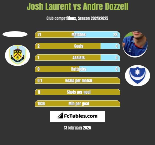 Josh Laurent vs Andre Dozzell h2h player stats