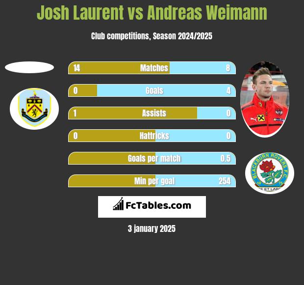 Josh Laurent vs Andreas Weimann h2h player stats