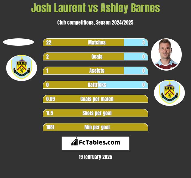 Josh Laurent vs Ashley Barnes h2h player stats