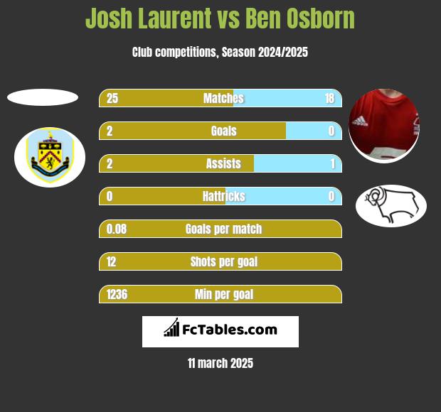 Josh Laurent vs Ben Osborn h2h player stats