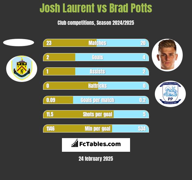 Josh Laurent vs Brad Potts h2h player stats