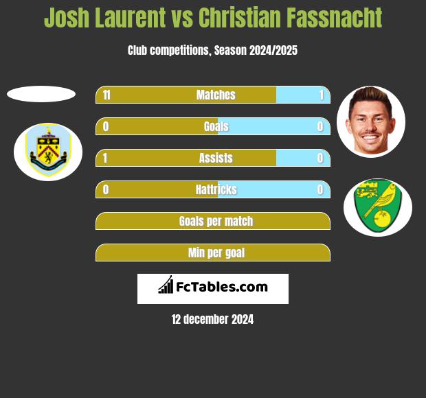 Josh Laurent vs Christian Fassnacht h2h player stats