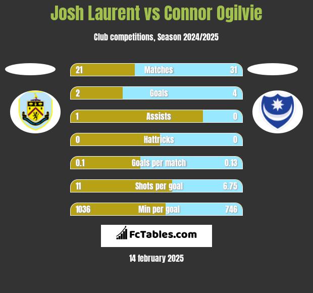 Josh Laurent vs Connor Ogilvie h2h player stats