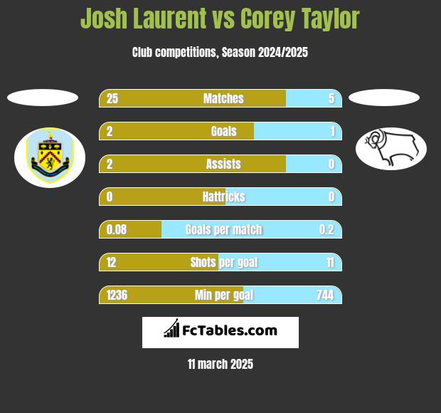 Josh Laurent vs Corey Taylor h2h player stats