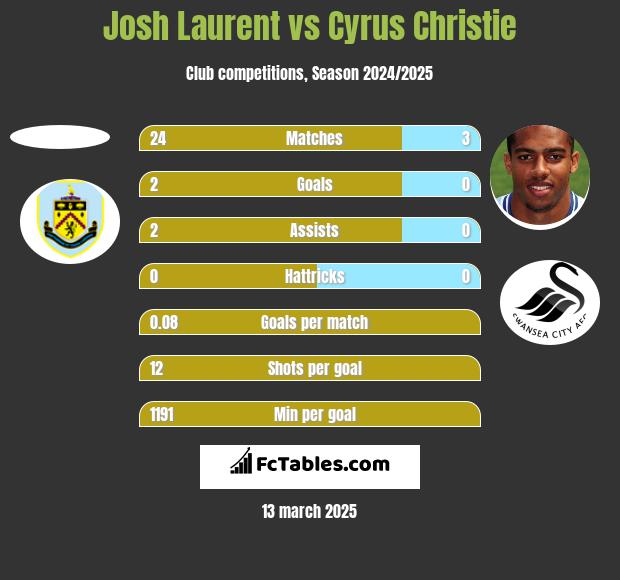 Josh Laurent vs Cyrus Christie h2h player stats