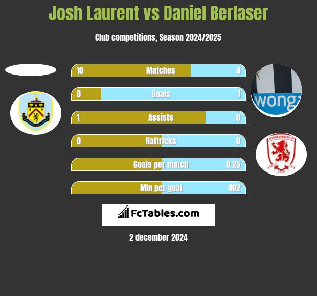 Josh Laurent vs Daniel Berlaser h2h player stats