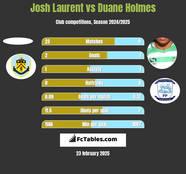 Josh Laurent vs Duane Holmes h2h player stats