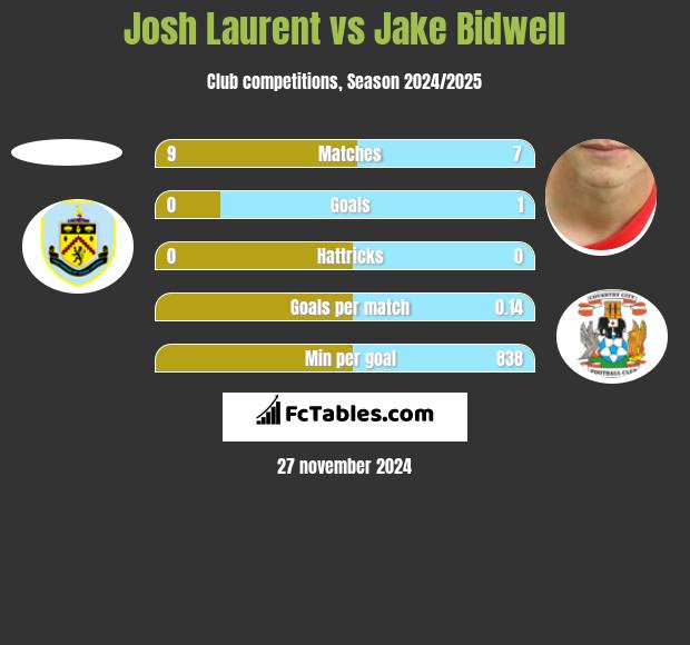 Josh Laurent vs Jake Bidwell h2h player stats