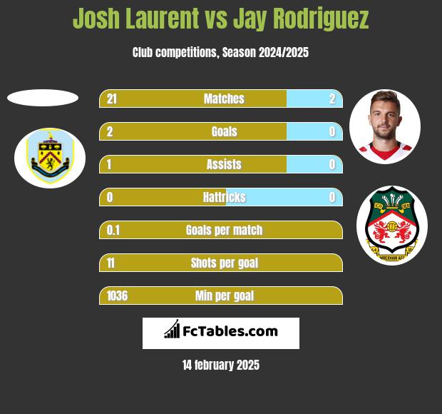 Josh Laurent vs Jay Rodriguez h2h player stats