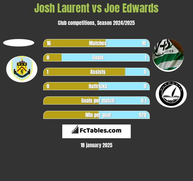 Josh Laurent vs Joe Edwards h2h player stats