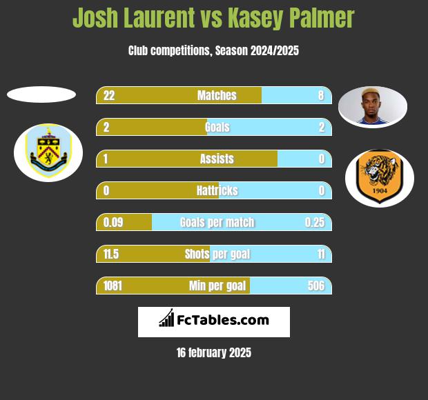 Josh Laurent vs Kasey Palmer h2h player stats