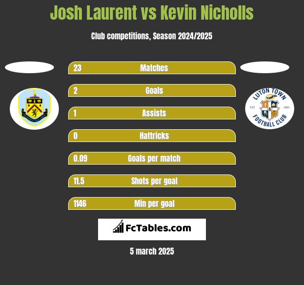 Josh Laurent vs Kevin Nicholls h2h player stats